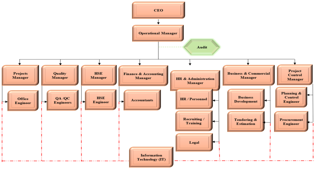 Organization Chart – Arabian Spark Contracting Company